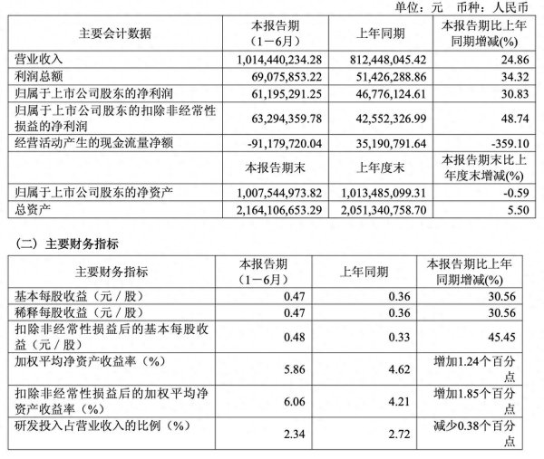 聚财略 凯立新材上半年营收净利双增 环保新能源领域销量增超14倍