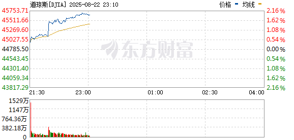 策略聚宝 鲍威尔暗示美联储或在9月降息 道指创新高 纳指涨超2% 中概股走强